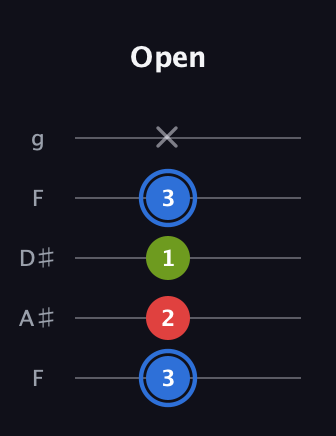 G♯ Augmented guitar tab — Open (3 2 1 3 x) in Sawmill / Mountain Modal (gDGCD) · Capo 3