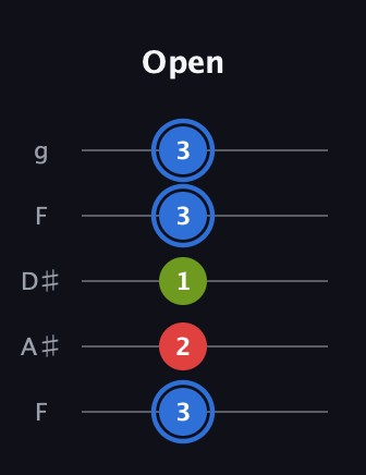 G♯ Augmented guitar tab — Open (3 2 1 3 3) in Sawmill / Mountain Modal (gDGCD) · Capo 3