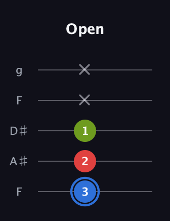 G♯ Augmented guitar tab — Open (3 2 1 x x) in Sawmill / Mountain Modal (gDGCD) · Capo 3