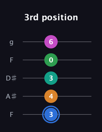 G♯ Diminished 7th Sharp 13th guitar tab — 3rd position (3 4 3 0 6) in Sawmill / Mountain Modal (gDGCD) · Capo 3