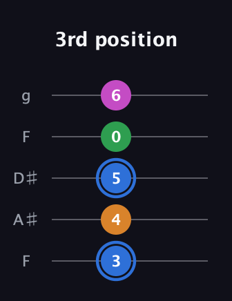 G♯ Diminished 7th Sharp 9th guitar tab — 3rd position (3 4 5 0 6) in Sawmill / Mountain Modal (gDGCD) · Capo 3