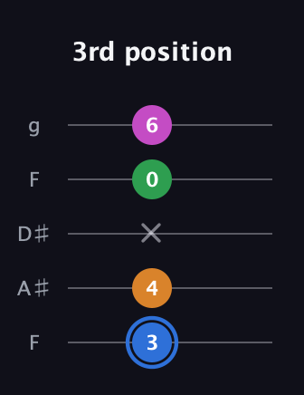 G♯ Diminished 7th Sharp 9th guitar tab — 3rd position (3 4 x 0 6) in Sawmill / Mountain Modal (gDGCD) · Capo 3