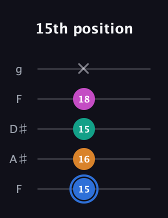 G♯ Diminished Sharp 13th guitar tab — 15th position (15 16 15 18 x) in Sawmill / Mountain Modal (gDGCD) · Capo 3