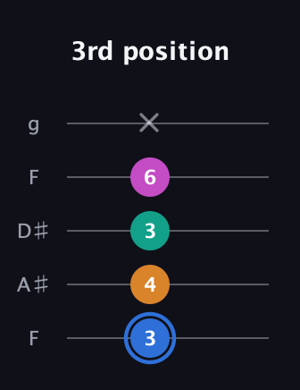 G♯ Diminished Sharp 13th guitar tab — 3rd position (3 4 3 6 x) in Sawmill / Mountain Modal (gDGCD) · Capo 3