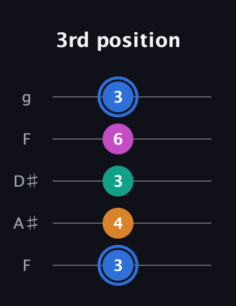G♯ Diminished Sharp 13th guitar tab — 3rd position (3 4 3 6 3) in Sawmill / Mountain Modal (gDGCD) · Capo 3