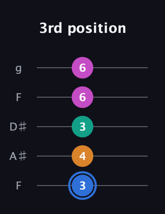 G♯ Diminished Sharp 13th guitar tab — 3rd position (3 4 3 6 6) in Sawmill / Mountain Modal (gDGCD) · Capo 3