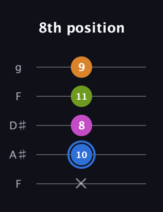 G♯ Diminished Sharp 5th guitar tab — 8th position (x 10 8 11 9) in Sawmill / Mountain Modal (gDGCD) · Capo 3