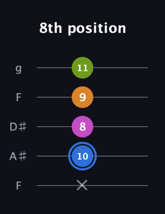 G♯ Diminished Sharp 5th guitar tab — 8th position (x 10 8 9 11) in Sawmill / Mountain Modal (gDGCD) · Capo 3