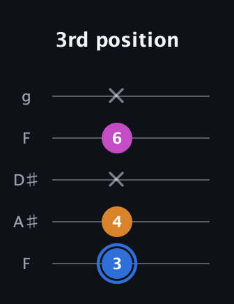 G♯ Diminished Sharp 9th guitar tab — 3rd position (3 4 x 6 x) in Sawmill / Mountain Modal (gDGCD) · Capo 3