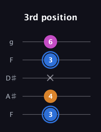 G♯ Diminished Sharp 9th guitar tab — 3rd position (3 4 x 3 6) in Sawmill / Mountain Modal (gDGCD) · Capo 3