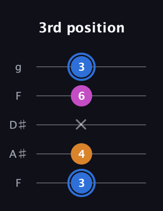 G♯ Diminished Sharp 9th guitar tab — 3rd position (3 4 x 6 3) in Sawmill / Mountain Modal (gDGCD) · Capo 3