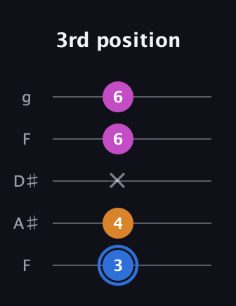 G♯ Diminished Sharp 9th guitar tab — 3rd position (3 4 x 6 6) in Sawmill / Mountain Modal (gDGCD) · Capo 3