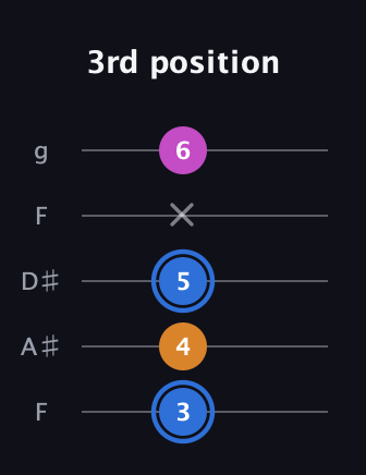G♯ Diminished Sharp 9th guitar tab — 3rd position (3 4 5 x 6) in Sawmill / Mountain Modal (gDGCD) · Capo 3