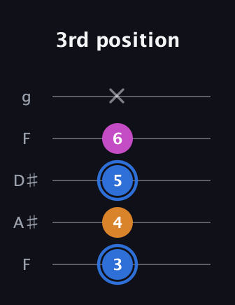 G♯ Diminished Sharp 9th guitar tab — 3rd position (3 4 5 6 x) in Sawmill / Mountain Modal (gDGCD) · Capo 3
