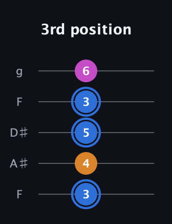 G♯ Diminished Sharp 9th guitar tab — 3rd position (3 4 5 3 6) in Sawmill / Mountain Modal (gDGCD) · Capo 3