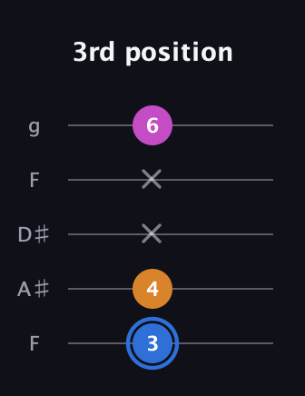 G♯ Diminished guitar tab — 3rd position (3 4 x x 6) in Sawmill / Mountain Modal (gDGCD) · Capo 3
