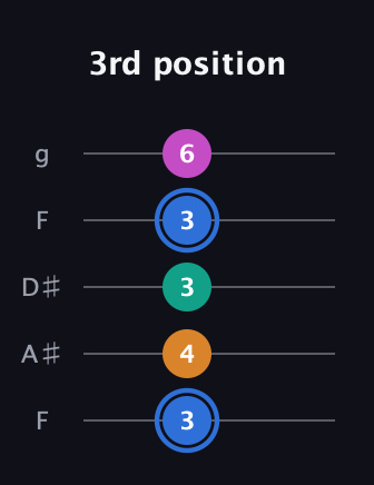 G♯ Half-Diminished 7th Sharp 9th guitar tab — 3rd position (3 4 3 3 6) in Sawmill / Mountain Modal (gDGCD) · Capo 3