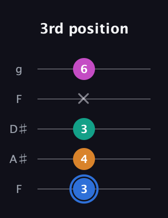 G♯ Half-Diminished 7th Sharp 9th guitar tab — 3rd position (3 4 3 x 6) in Sawmill / Mountain Modal (gDGCD) · Capo 3