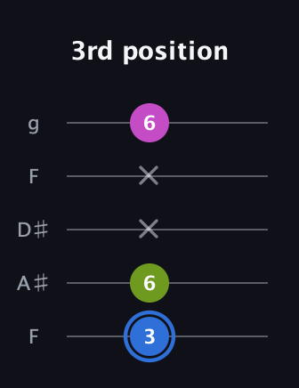G♯ Minor Sharp 5th guitar tab — 3rd position (3 6 x x 6) in Sawmill / Mountain Modal (gDGCD) · Capo 3