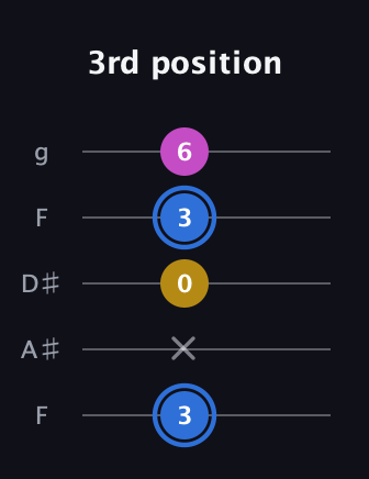 G♯ Minor Sharp 9th guitar tab — 3rd position (3 x 0 3 6) in Sawmill / Mountain Modal (gDGCD) · Capo 3