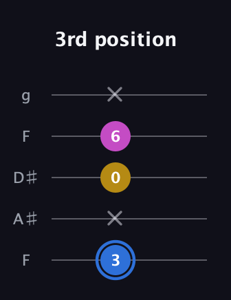 G♯ Minor Sharp 9th guitar tab — 3rd position (3 x 0 6 x) in Sawmill / Mountain Modal (gDGCD) · Capo 3