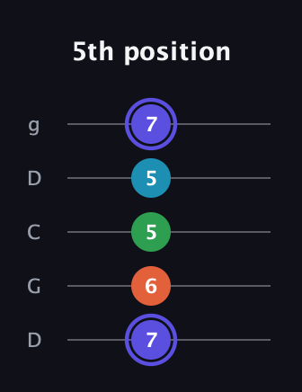 A Augmented 7th Sharp 13th guitar tab — 5th position (7 6 5 5 7) in Sawmill / Mountain Modal (gDGCD)