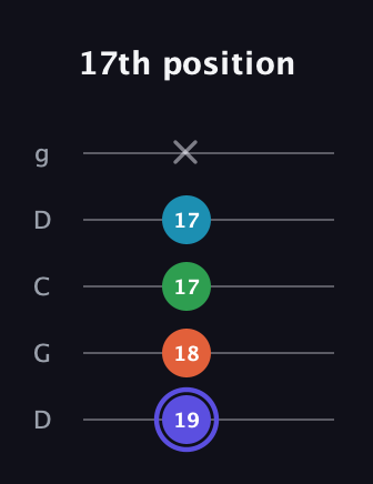 A Augmented Sharp 13th guitar tab — 17th position (19 18 17 17 x) in Sawmill / Mountain Modal (gDGCD)