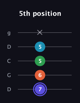 A Augmented Sharp 13th guitar tab — 5th position (7 6 5 5 x) in Sawmill / Mountain Modal (gDGCD)