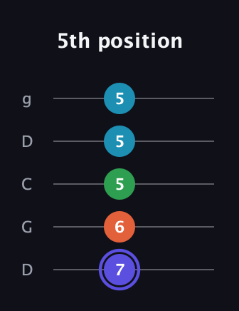 A Augmented Sharp 13th guitar tab — 5th position (7 6 5 5 5) in Sawmill / Mountain Modal (gDGCD)