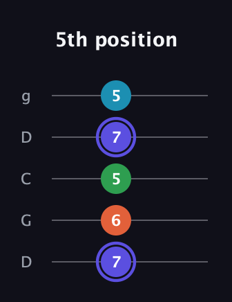 A Augmented Sharp 13th guitar tab — 5th position (7 6 5 7 5) in Sawmill / Mountain Modal (gDGCD)