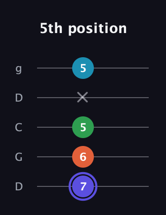 A Augmented Sharp 13th guitar tab — 5th position (7 6 5 x 5) in Sawmill / Mountain Modal (gDGCD)