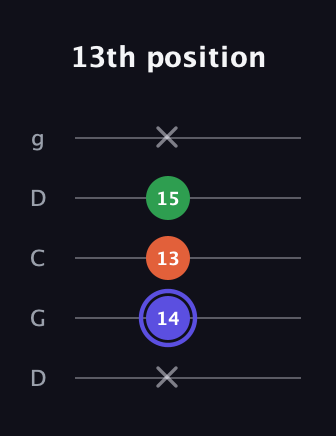 A Augmented guitar tab — 13th position (x 14 13 15 x) in Sawmill / Mountain Modal (gDGCD)