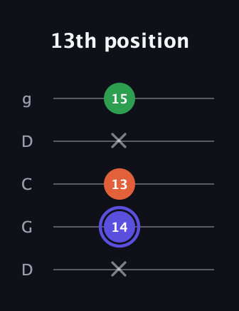A Augmented guitar tab — 13th position (x 14 13 x 15) in Sawmill / Mountain Modal (gDGCD)