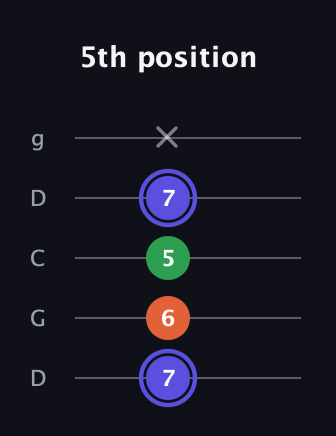A Augmented guitar tab — 5th position (7 6 5 7 x) in Sawmill / Mountain Modal (gDGCD)