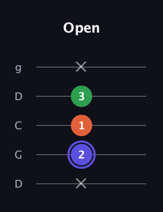 A Augmented guitar tab — Open (x 2 1 3 x) in Sawmill / Mountain Modal (gDGCD)