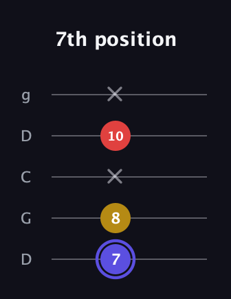 A Diminished Sharp 9th guitar tab — 7th position (7 8 x 10 x) in Sawmill / Mountain Modal (gDGCD)