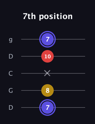 A Diminished Sharp 9th guitar tab — 7th position (7 8 x 10 7) in Sawmill / Mountain Modal (gDGCD)