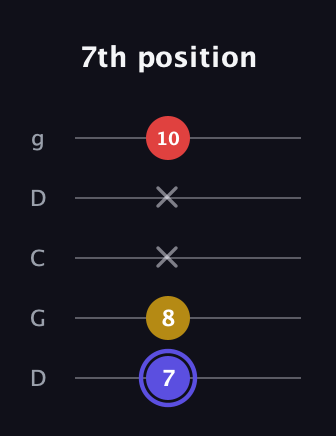 A Diminished Sharp 9th guitar tab — 7th position (7 8 x x 10) in Sawmill / Mountain Modal (gDGCD)
