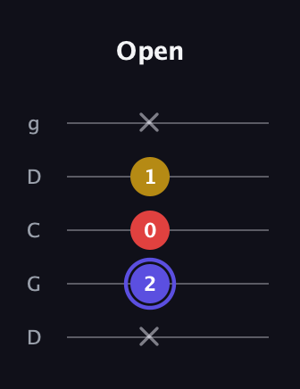 A Diminished Sharp 9th guitar tab — Open (x 2 0 1 x) in Sawmill / Mountain Modal (gDGCD)
