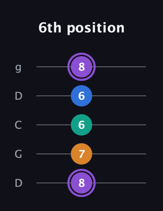 A♯ Augmented 7th Flat 13th guitar tab — 6th position (8 7 6 6 8) in Sawmill / Mountain Modal (gDGCD)