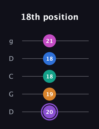 A♯ Augmented 7th Flat 9th guitar tab — 18th position (20 19 18 18 21) in Sawmill / Mountain Modal (gDGCD)