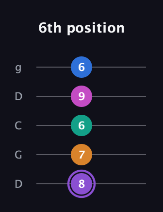 A♯ Augmented 7th Flat 9th guitar tab — 6th position (8 7 6 9 6) in Sawmill / Mountain Modal (gDGCD)