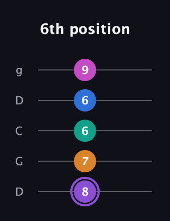 A♯ Augmented 7th Flat 9th guitar tab — 6th position (8 7 6 6 9) in Sawmill / Mountain Modal (gDGCD)
