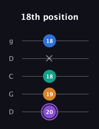 A♯ Augmented 7th Sharp 13th guitar tab — 18th position (20 19 18 x 18) in Sawmill / Mountain Modal (gDGCD)