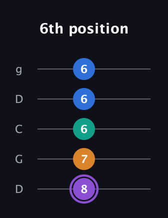 A♯ Augmented 7th Sharp 13th guitar tab — 6th position (8 7 6 6 6) in Sawmill / Mountain Modal (gDGCD)