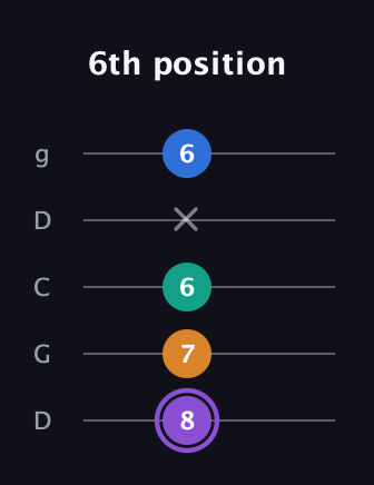 A♯ Augmented 7th Sharp 13th guitar tab — 6th position (8 7 6 x 6) in Sawmill / Mountain Modal (gDGCD)