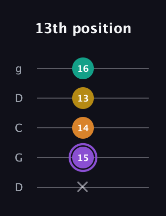 A♯ Augmented Added 11th guitar tab — 13th position (x 15 14 13 16) in Sawmill / Mountain Modal (gDGCD)