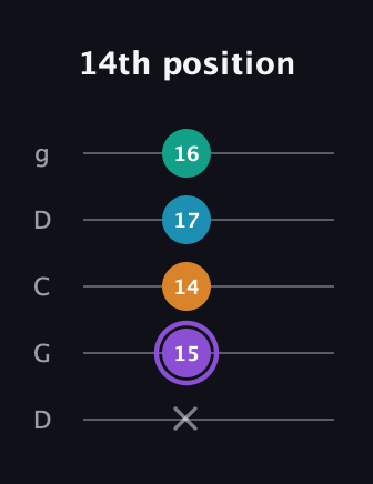A♯ Augmented Added 13th guitar tab — 14th position (x 15 14 17 16) in Sawmill / Mountain Modal (gDGCD)
