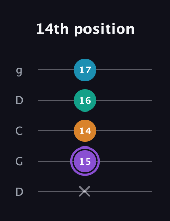 A♯ Augmented Added 13th guitar tab — 14th position (x 15 14 16 17) in Sawmill / Mountain Modal (gDGCD)