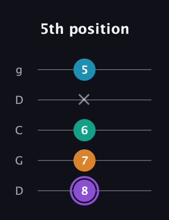 A♯ Augmented Added 13th guitar tab — 5th position (8 7 6 x 5) in Sawmill / Mountain Modal (gDGCD)